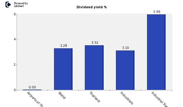 Dividend yield of Airports of Thailand