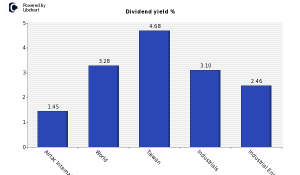 Dividend yield of Airtac International