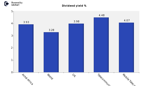 Dividend yield of Airtel Africa