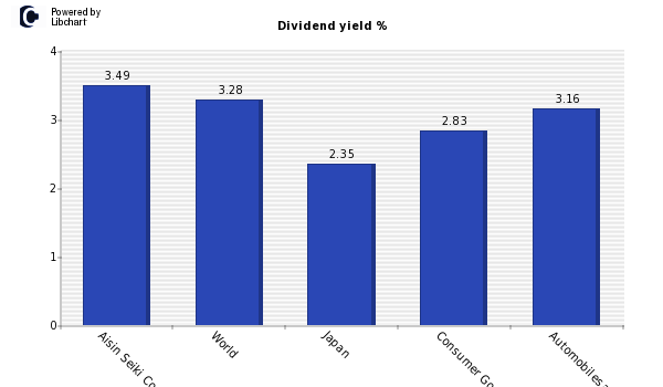 Dividend yield of Aisin Seiki Co