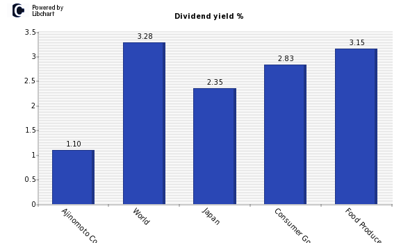 Dividend yield of Ajinomoto Co