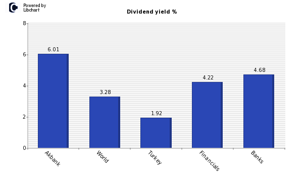 Dividend yield of Akbank