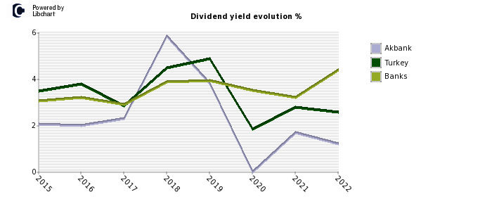 Akbank stock dividend history