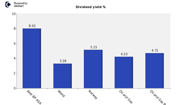 Dividend yield of Aker BP ASA