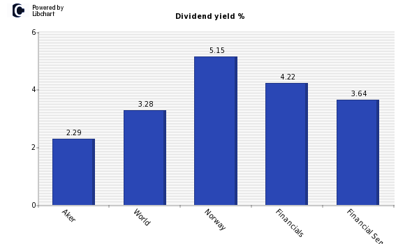 Dividend yield of Aker
