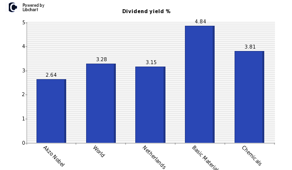 Dividend yield of Akzo Nobel