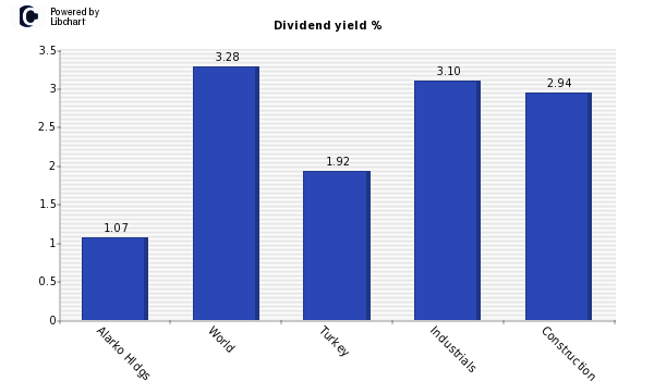 Dividend yield of Alarko Hldgs