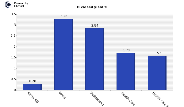 Dividend yield of Alcon AG