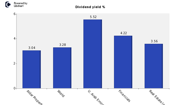 Dividend yield of Aldar Properties PJS