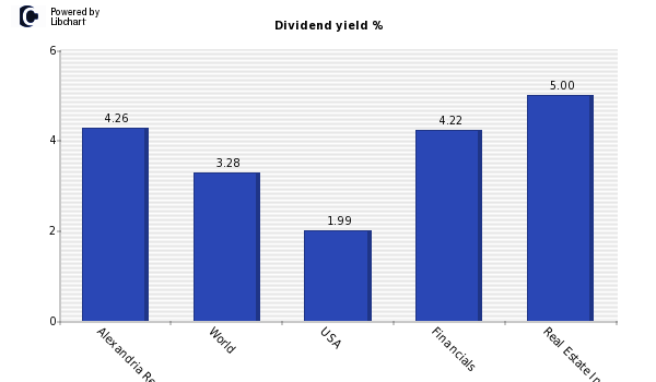 Dividend yield of Alexandria Real Estate
