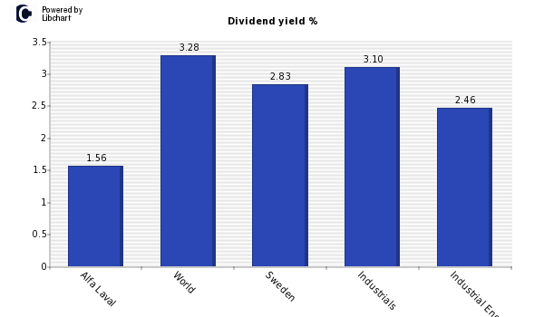 Dividend yield of Alfa Laval
