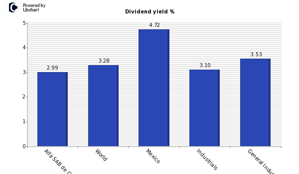 Dividend yield of Alfa SAB de CV