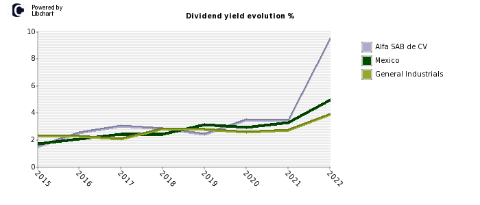 Alfa SAB de CV stock dividend history