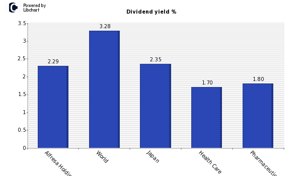 Dividend yield of Alfresa Holdings