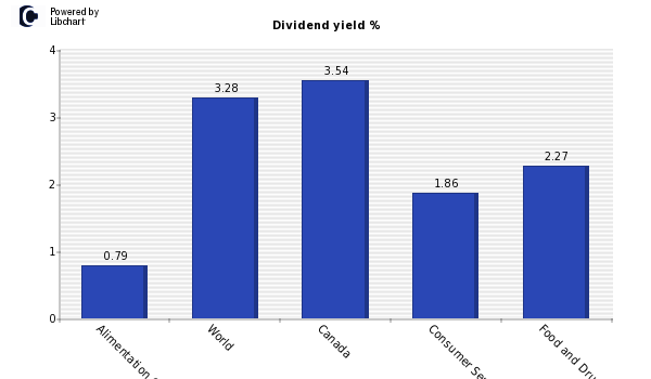 Dividend yield of Alimentation Couch B
