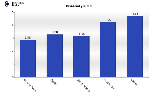 Dividend yield of Alinma Bank