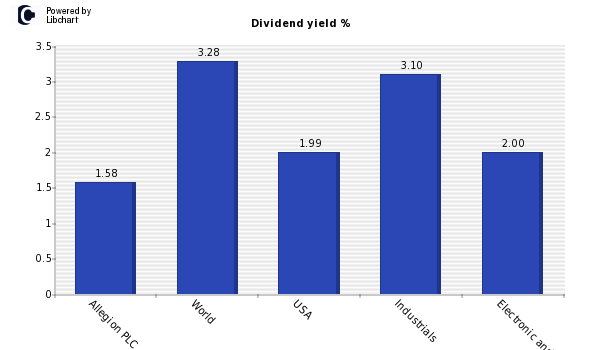 Dividend yield of Allegion PLC