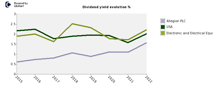 Allegion PLC stock dividend history