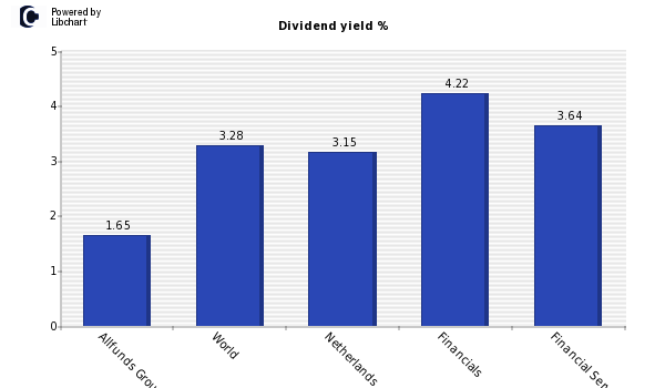 Dividend yield of Allfunds Group