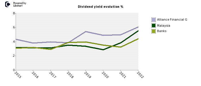 Alliance Financial G stock dividend history
