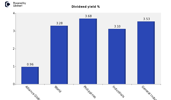 Dividend yield of Alliance Global