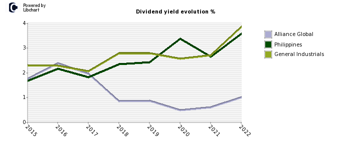 Alliance Global stock dividend history