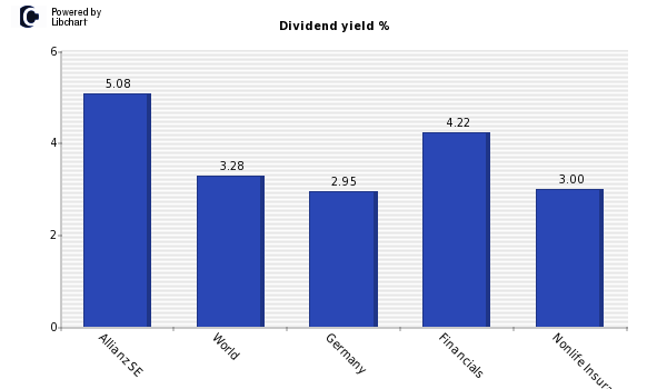 Dividend yield of Allianz SE