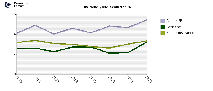 Allianz SE stock dividend history