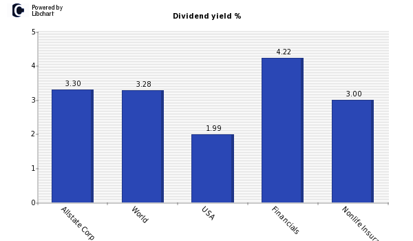 Dividend yield of Allstate Corp