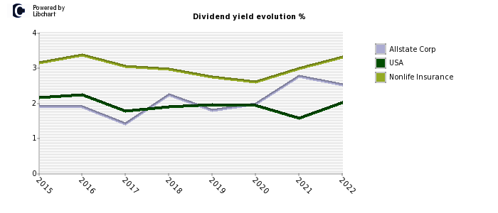 Allstate Corp stock dividend history