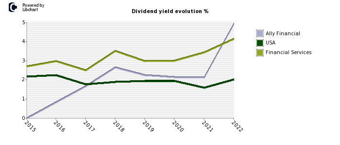 Ally Financial stock dividend history