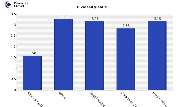 Dividend yield of Almarai Co Ltd