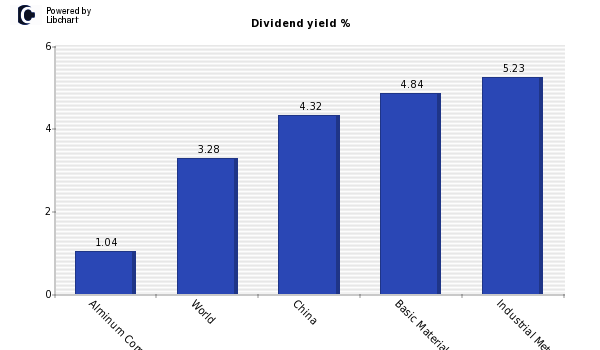 Dividend yield of Alminum Corp of Ch H