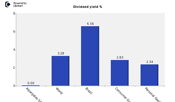 Dividend yield of Alpargatas SA PN