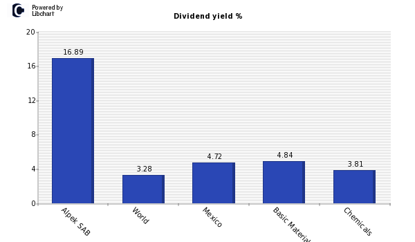Dividend yield of Alpek SAB