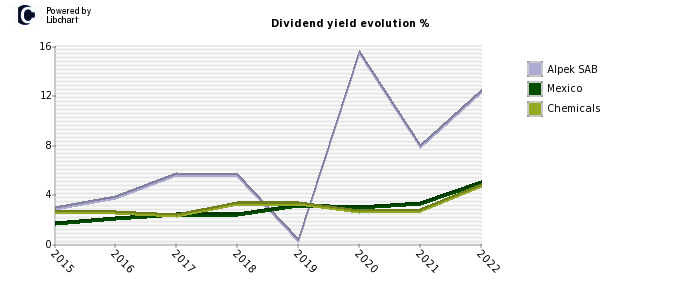 Alpek SAB stock dividend history