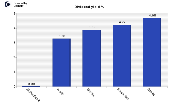 Dividend yield of Alpha Bank
