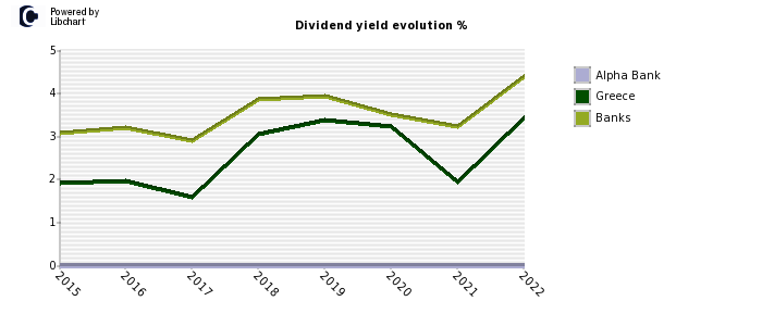 Alpha Bank stock dividend history