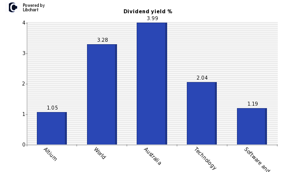 Dividend yield of Altium