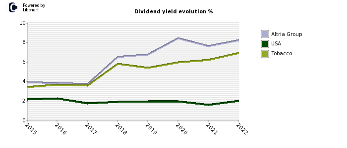 Altria Group stock dividend history