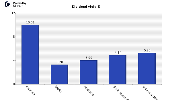 Dividend yield of Alumina