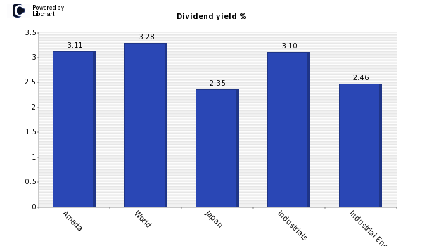 Dividend yield of Amada
