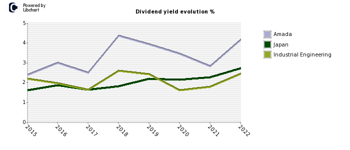 Amada stock dividend history