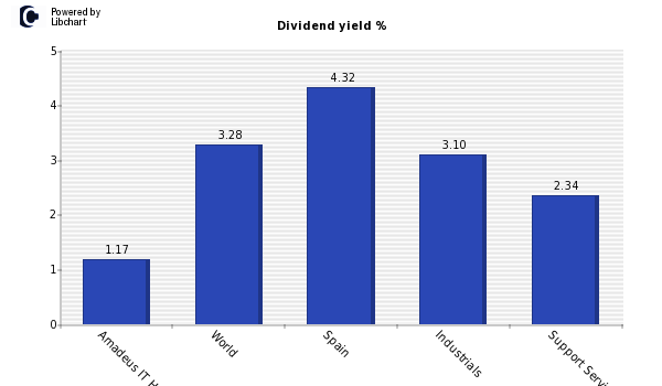Dividend yield of Amadeus IT Holdings