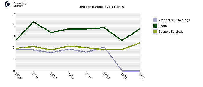 Amadeus IT Holdings stock dividend history