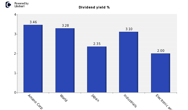 Dividend yield of Amano Corp