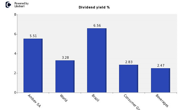 Dividend yield of Ambev SA