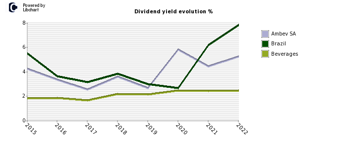 Ambev SA stock dividend history