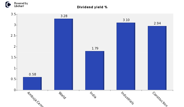 Dividend yield of Ambuja Cements