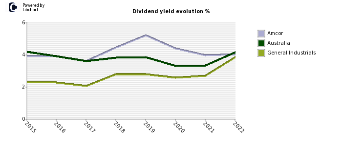 Amcor stock dividend history